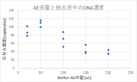 キアゲン抽出時のAEの量と濃度の関係