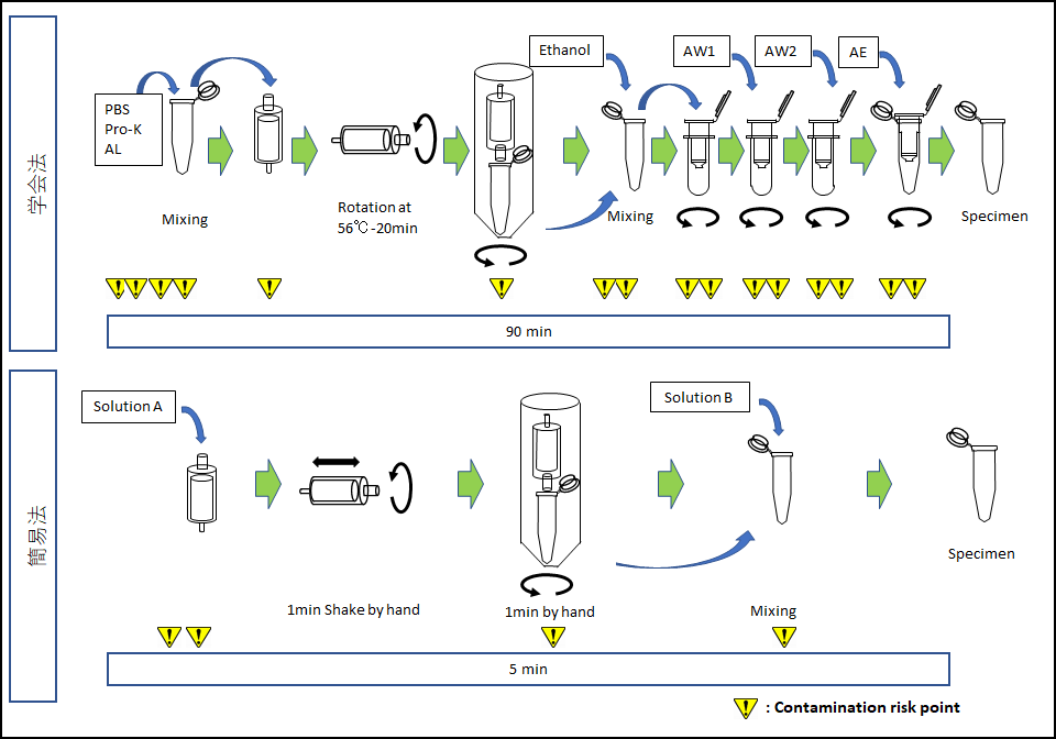 環境DNA測定におけるキアゲン法と簡易法の手順イラスト
