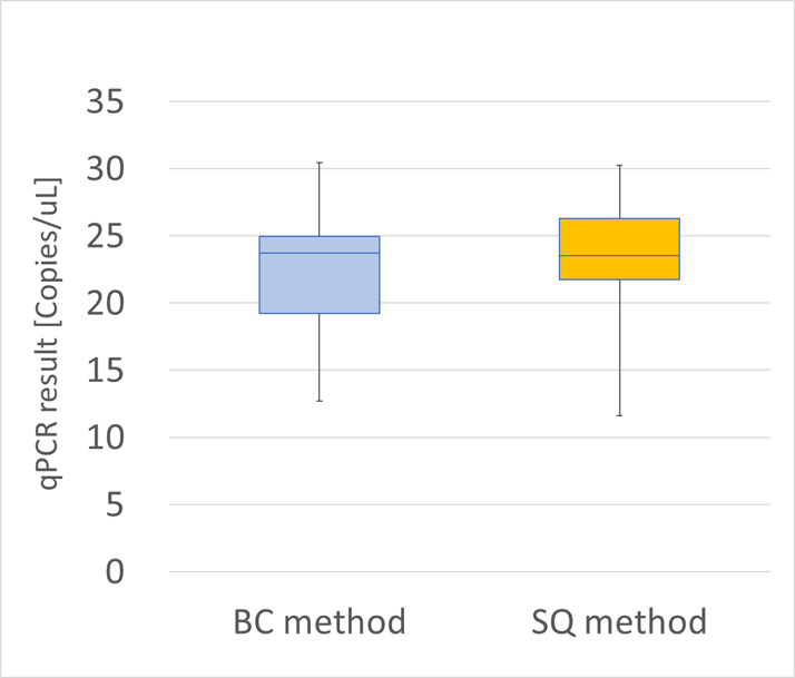 qPCR results of BC and conventional methods