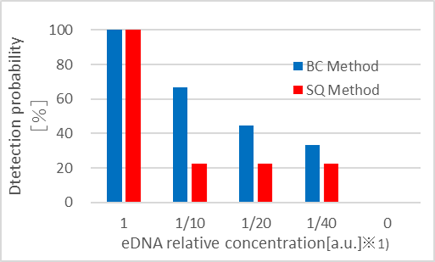 Comparison of detection probability near detection limit between BC and conventional methods